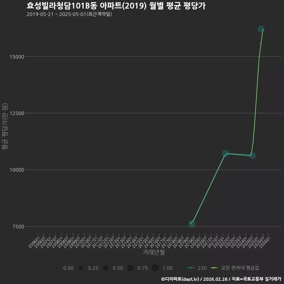 효성빌라청담101B동 아파트(2019) 월별 평균 평당가