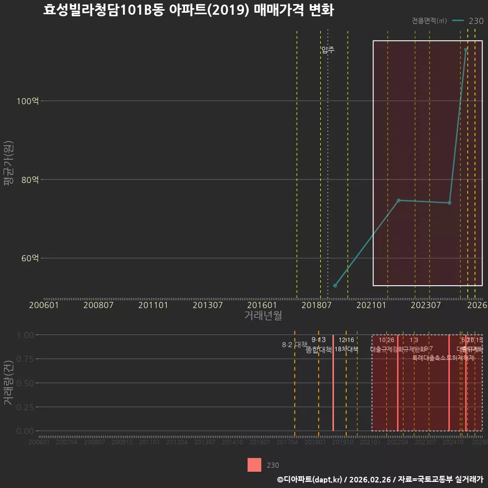 효성빌라청담101B동 아파트(2019) 매매가격 변화