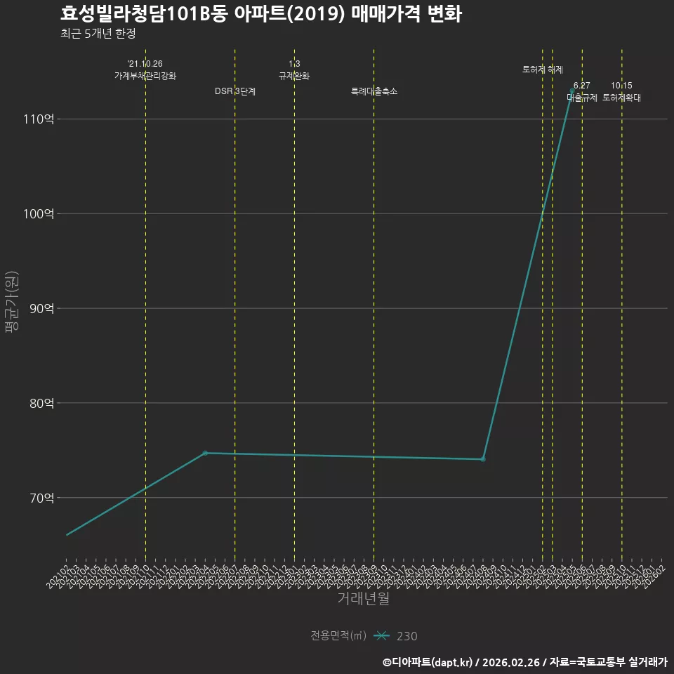 효성빌라청담101B동 아파트(2019) 매매가격 변화