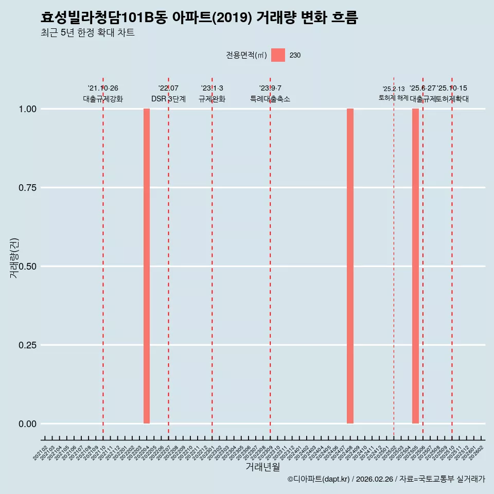 효성빌라청담101B동 아파트(2019) 거래량 변화 흐름