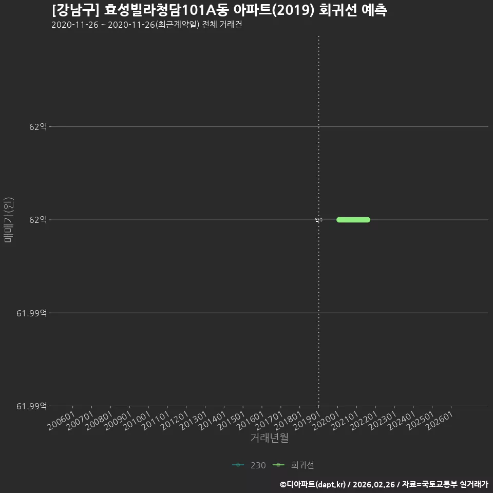 [강남구] 효성빌라청담101A동 아파트(2019) 회귀선 예측