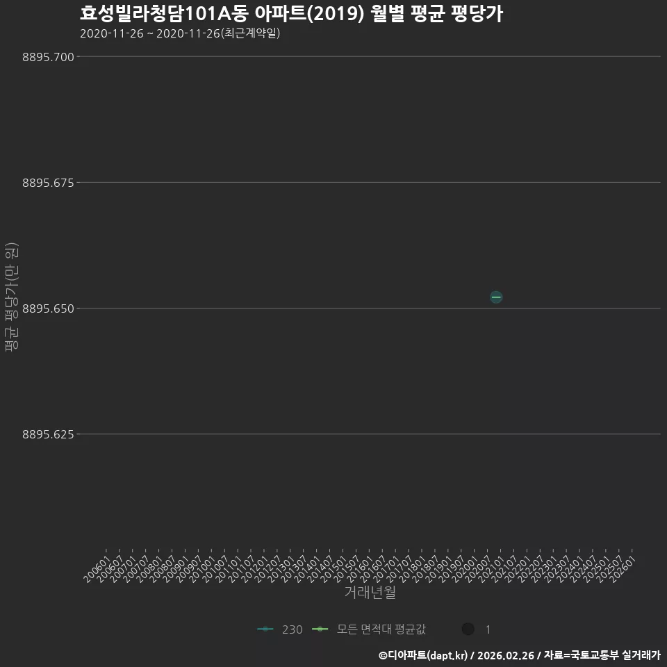 효성빌라청담101A동 아파트(2019) 월별 평균 평당가