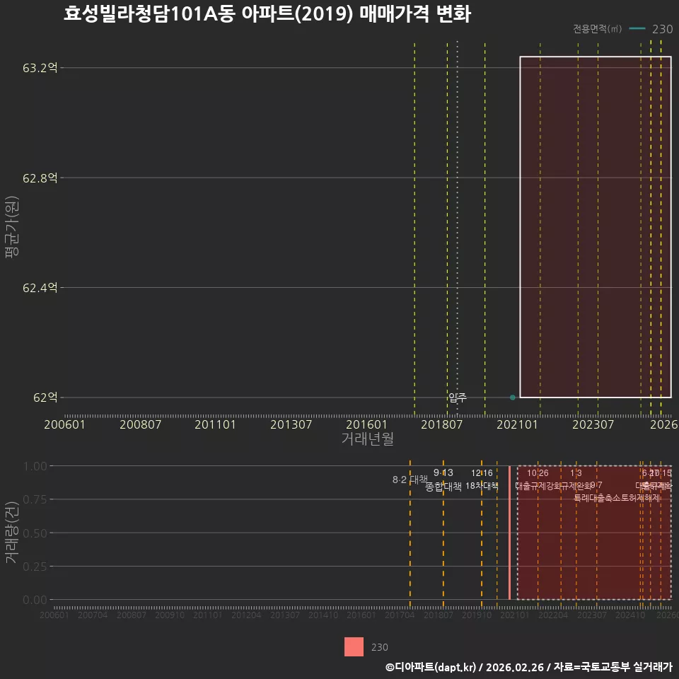 효성빌라청담101A동 아파트(2019) 매매가격 변화