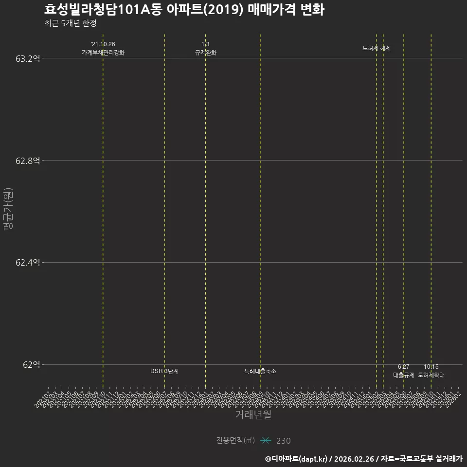 효성빌라청담101A동 아파트(2019) 매매가격 변화