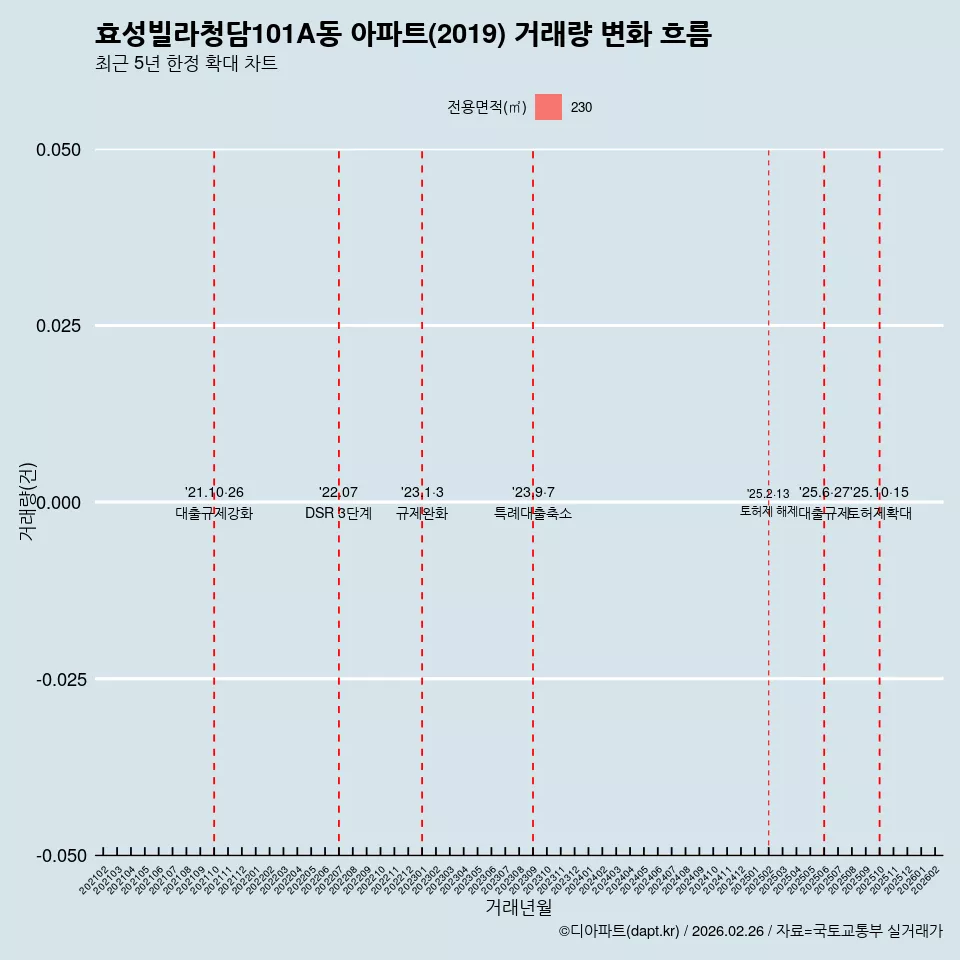효성빌라청담101A동 아파트(2019) 거래량 변화 흐름