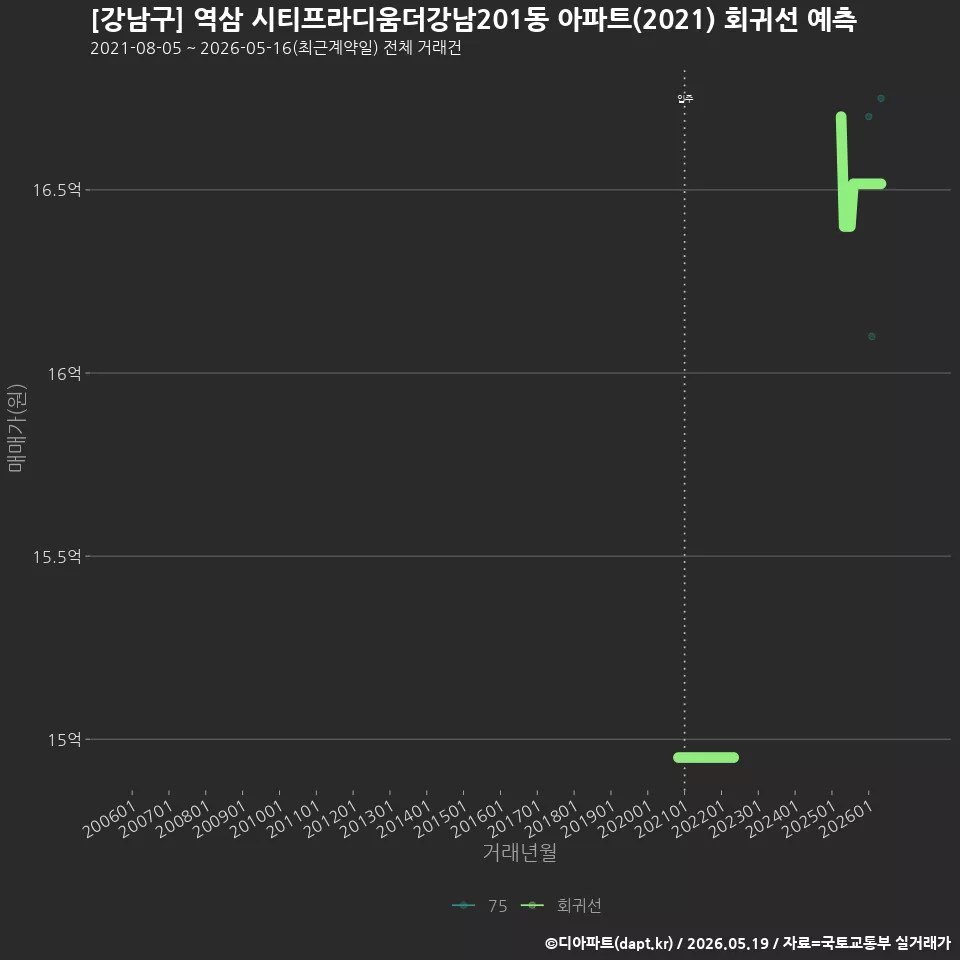 [강남구] 역삼 시티프라디움더강남201동 아파트(2021) 회귀선 예측