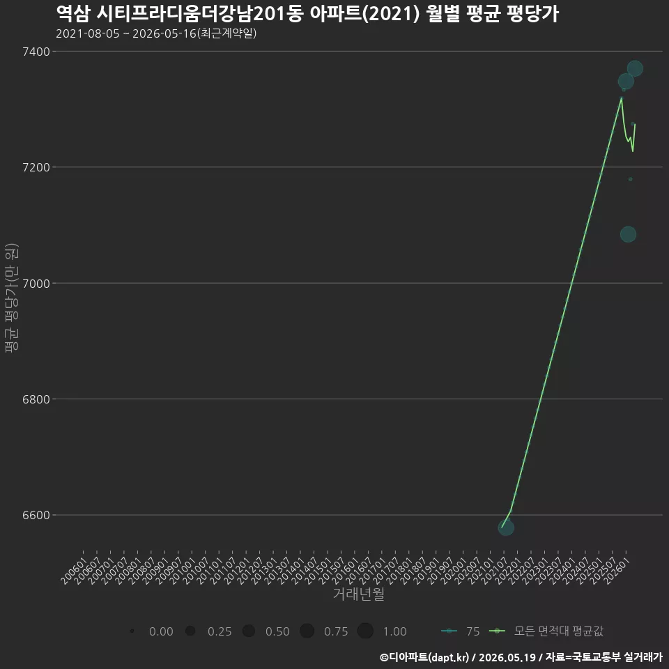 역삼 시티프라디움더강남201동 아파트(2021) 월별 평균 평당가