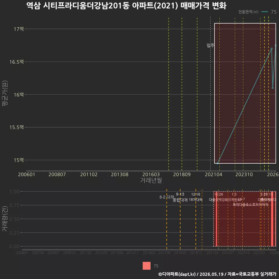 역삼 시티프라디움더강남201동 아파트(2021) 매매가격 변화