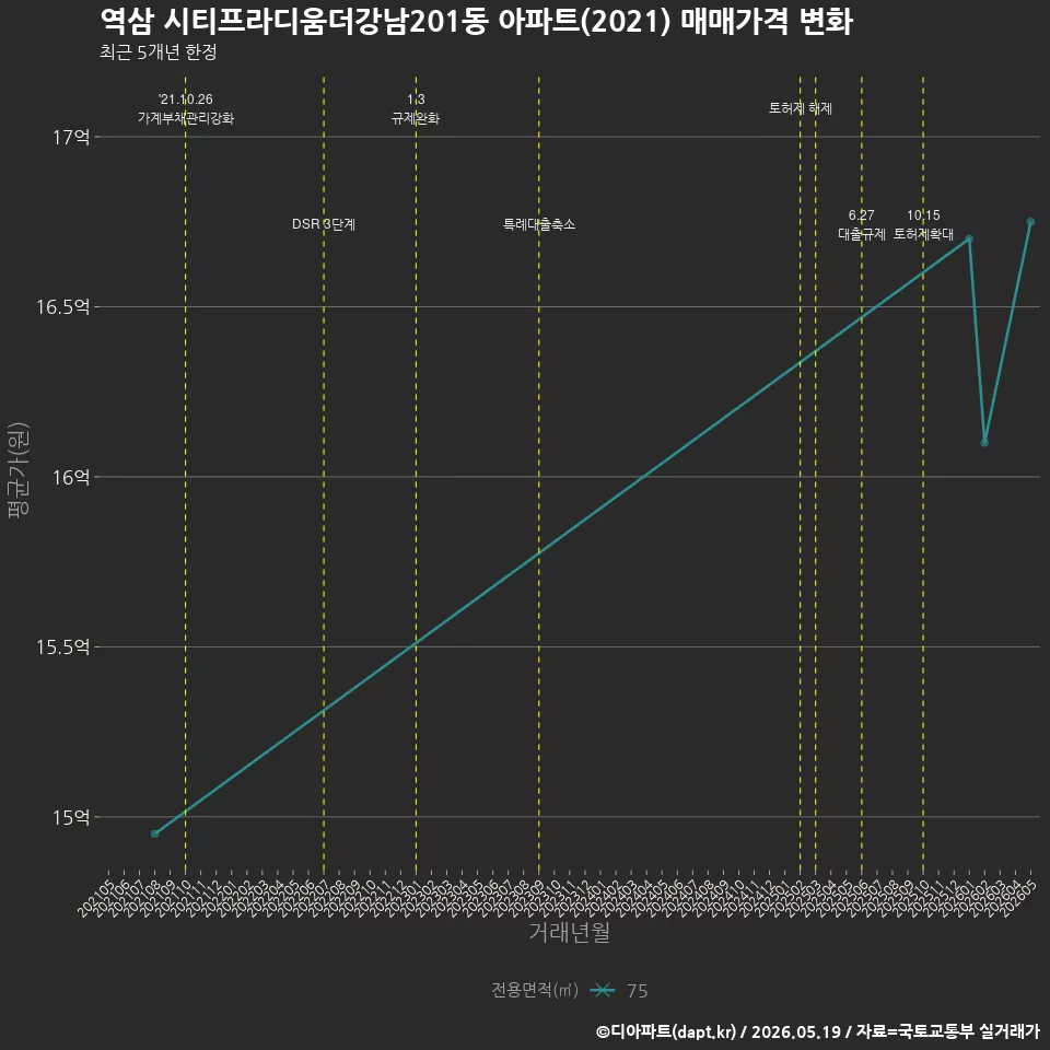 역삼 시티프라디움더강남201동 아파트(2021) 매매가격 변화