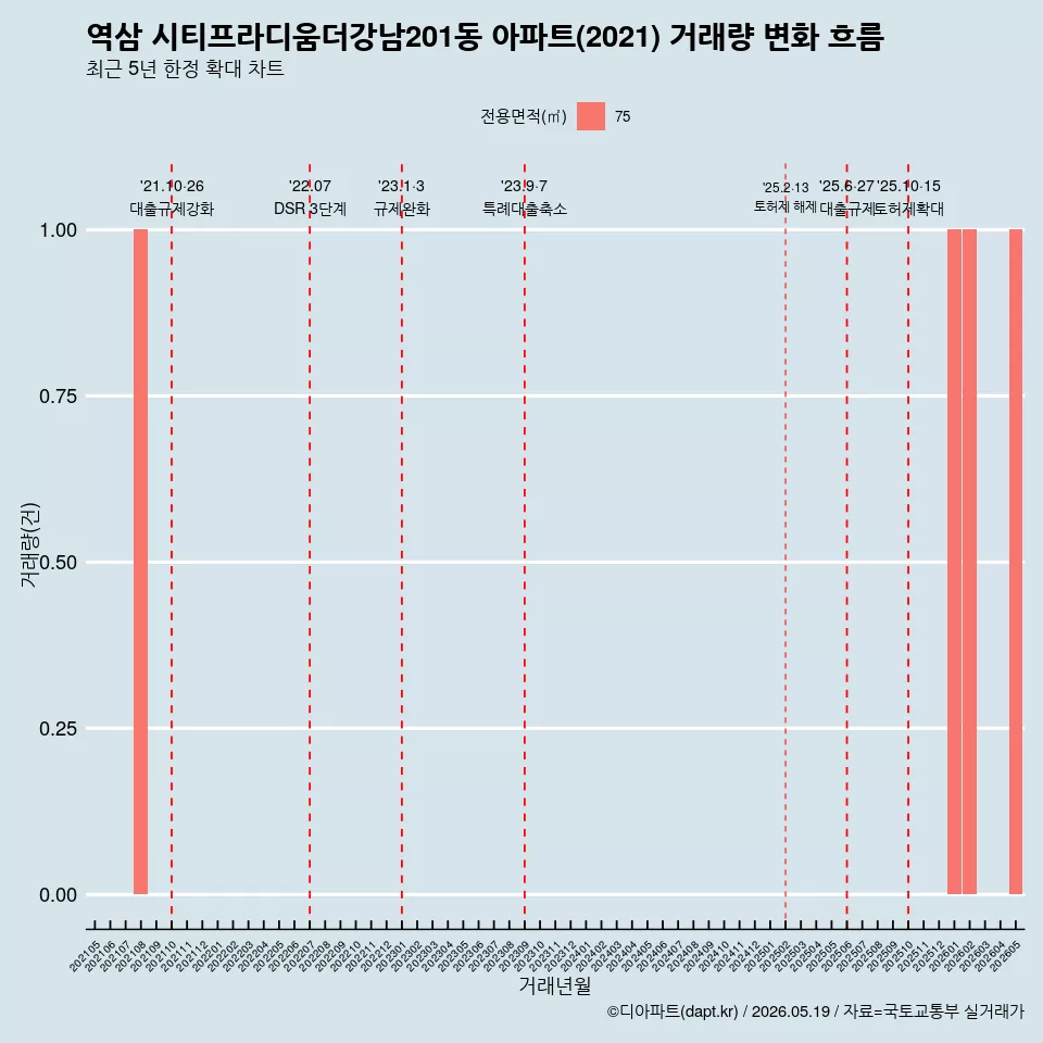 역삼 시티프라디움더강남201동 아파트(2021) 거래량 변화 흐름