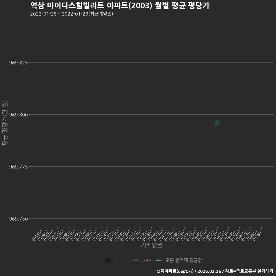 역삼 마이다스힐빌라트 아파트(2003) 월별 평균 평당가