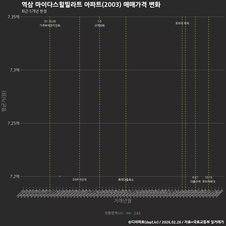 역삼 마이다스힐빌라트 아파트(2003) 매매가격 변화