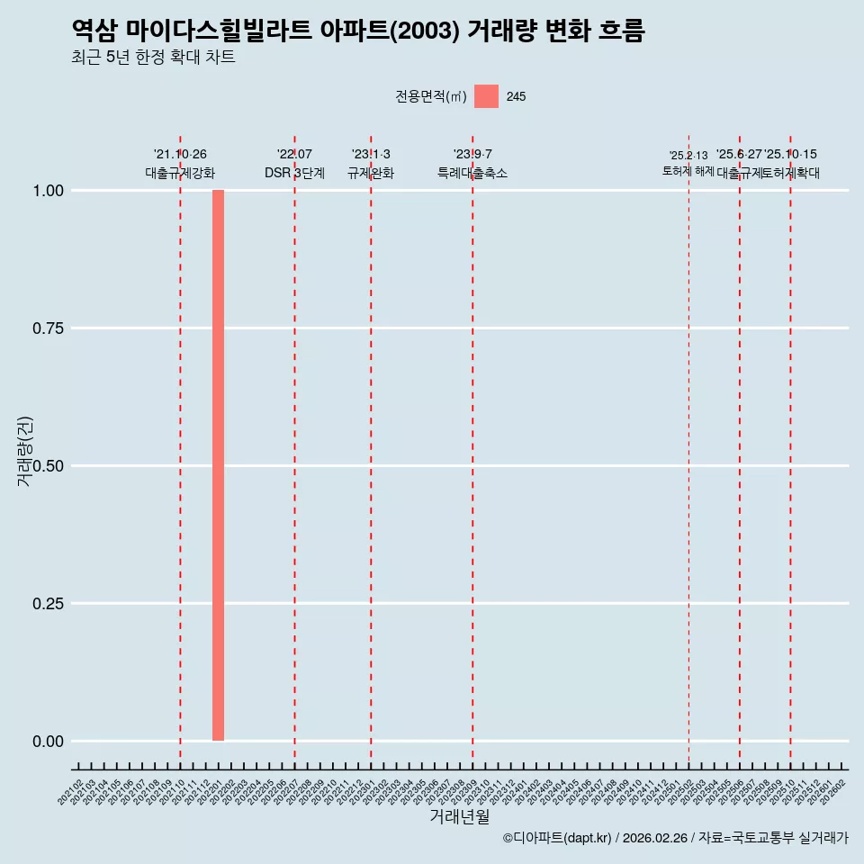 역삼 마이다스힐빌라트 아파트(2003) 거래량 변화 흐름