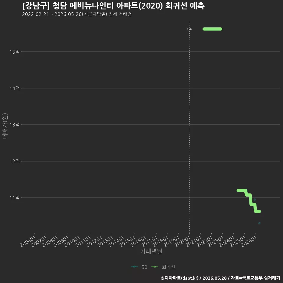 [강남구] 청담 에비뉴나인티 아파트(2020) 회귀선 예측