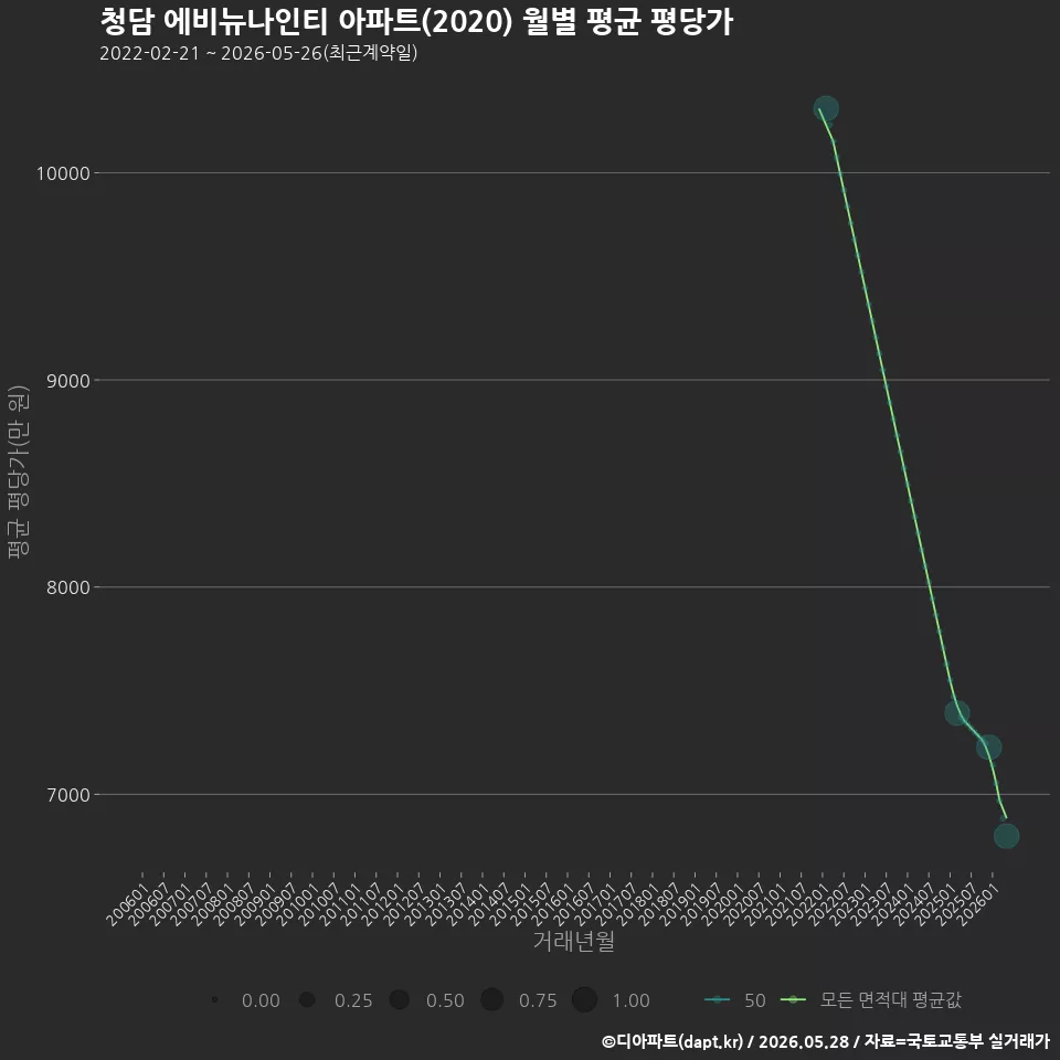 청담 에비뉴나인티 아파트(2020) 월별 평균 평당가