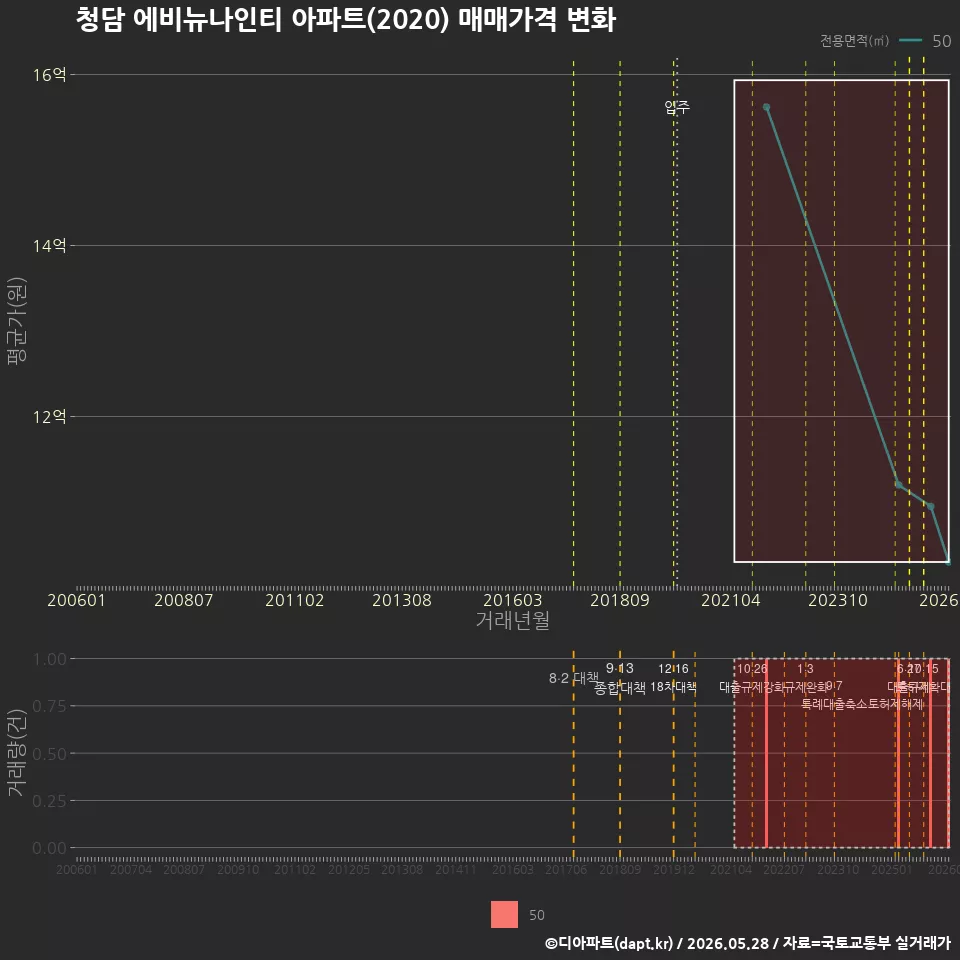 청담 에비뉴나인티 아파트(2020) 매매가격 변화