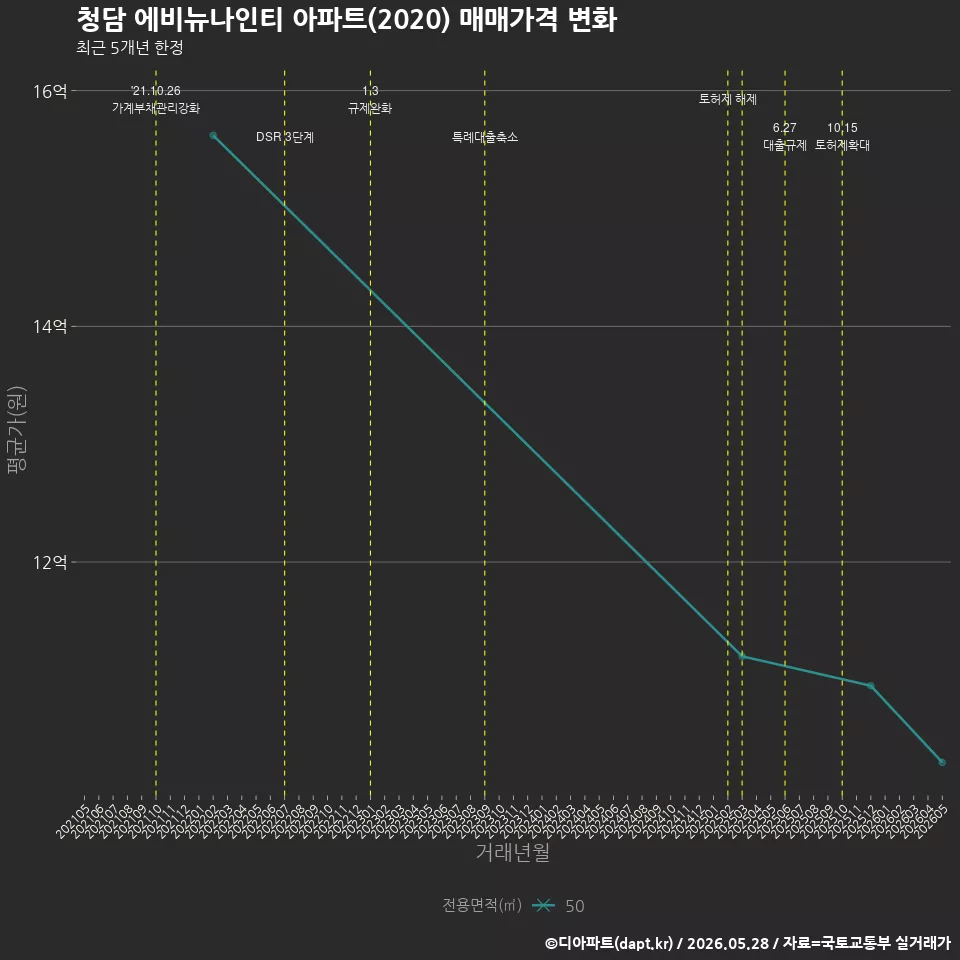 청담 에비뉴나인티 아파트(2020) 매매가격 변화