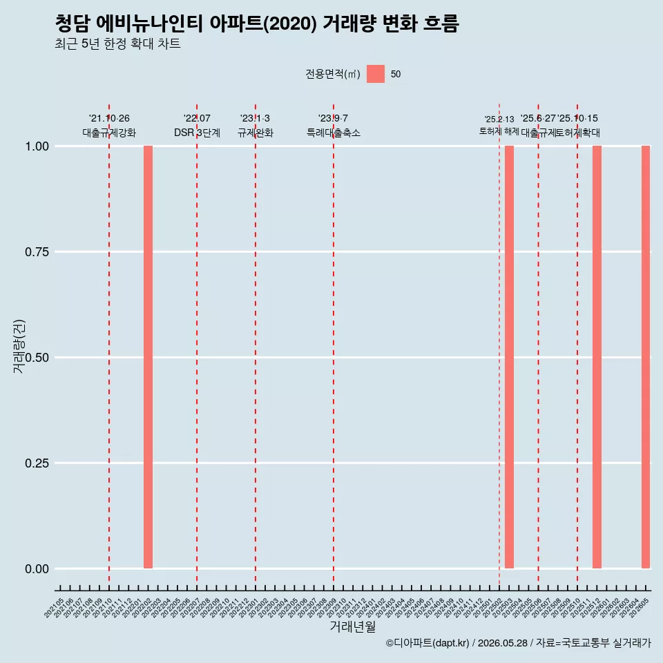 청담 에비뉴나인티 아파트(2020) 거래량 변화 흐름