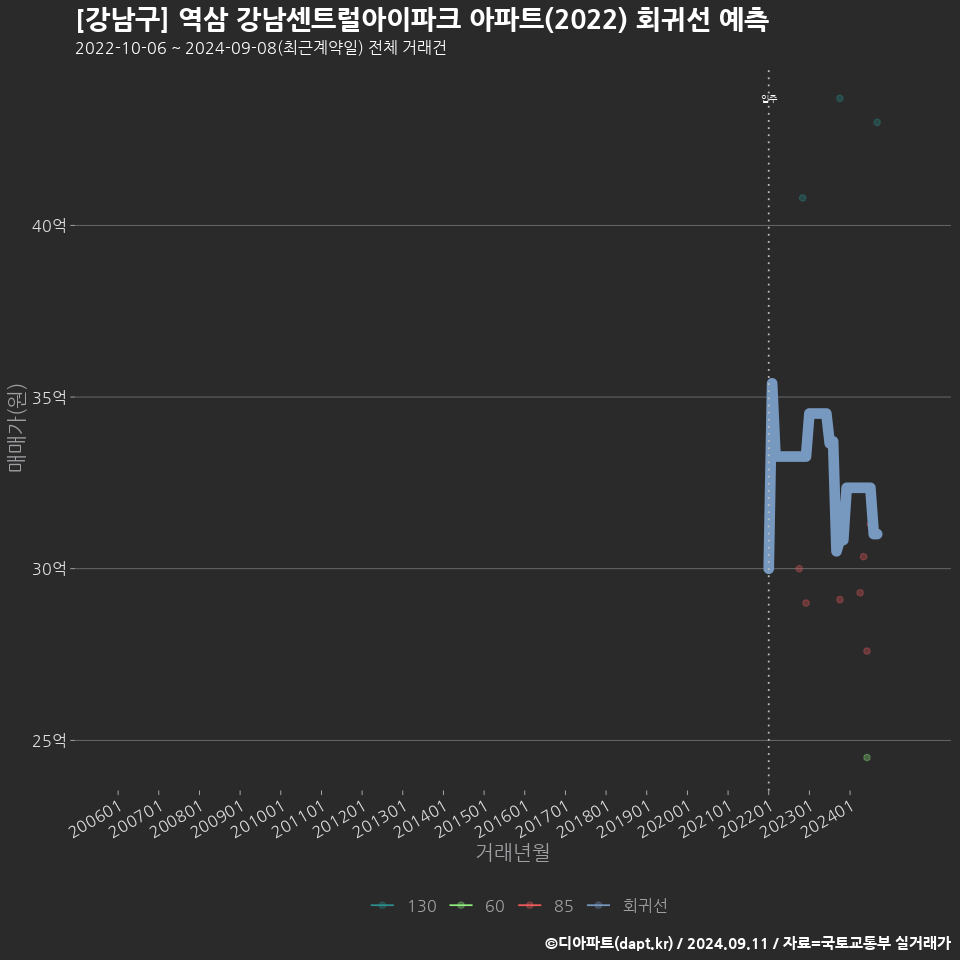 [강남구] 역삼 강남센트럴아이파크 아파트(2022) 회귀선 예측