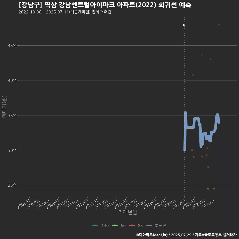 [강남구] 역삼 강남센트럴아이파크 아파트(2022) 회귀선 예측