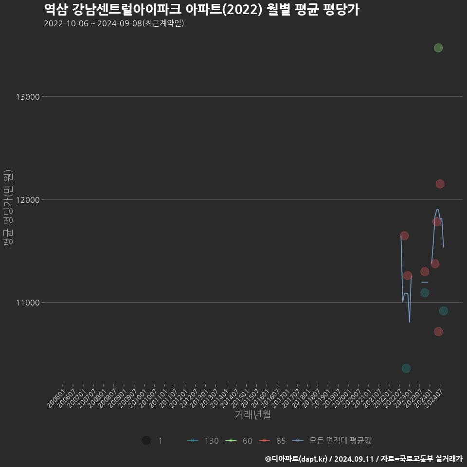 역삼 강남센트럴아이파크 아파트(2022) 월별 평균 평당가