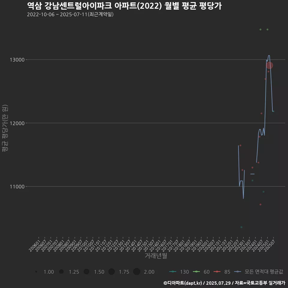 역삼 강남센트럴아이파크 아파트(2022) 월별 평균 평당가