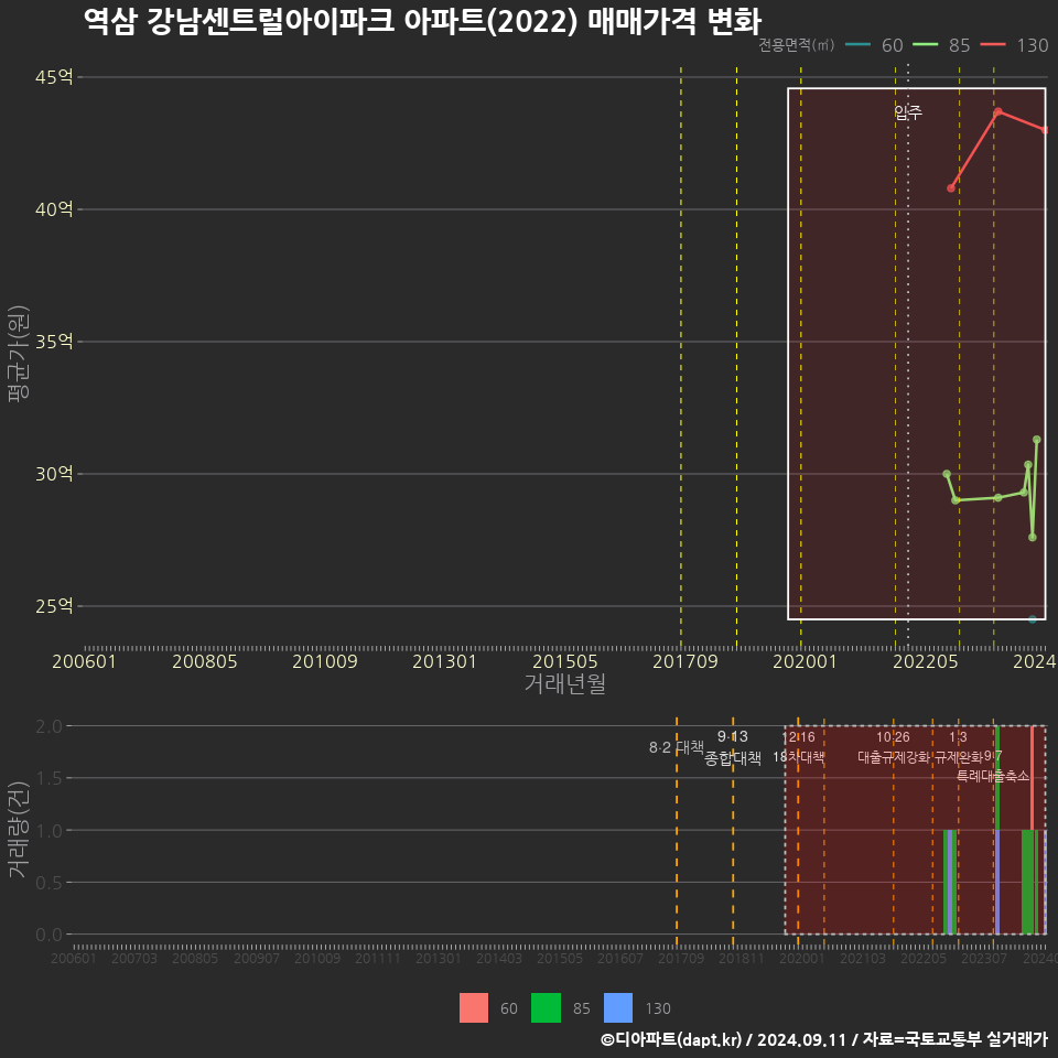 역삼 강남센트럴아이파크 아파트(2022) 매매가격 변화