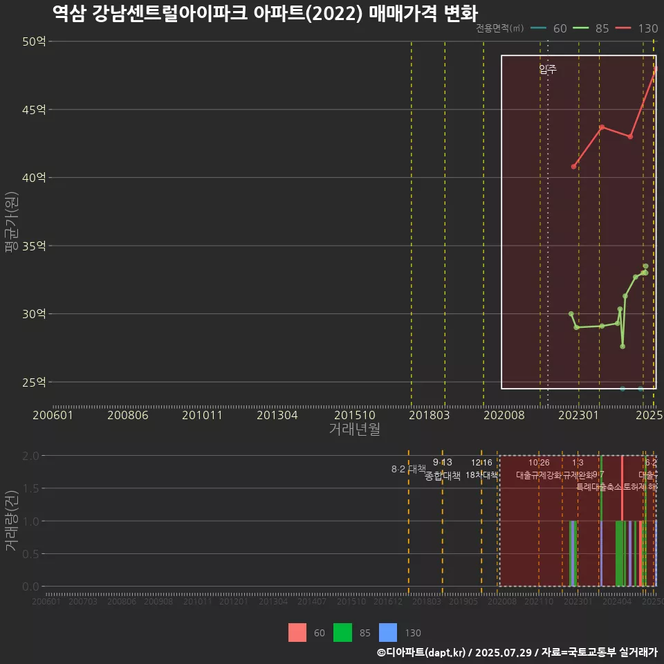 역삼 강남센트럴아이파크 아파트(2022) 매매가격 변화