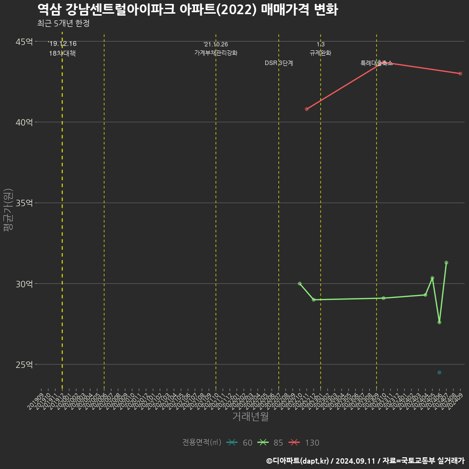 역삼 강남센트럴아이파크 아파트(2022) 매매가격 변화