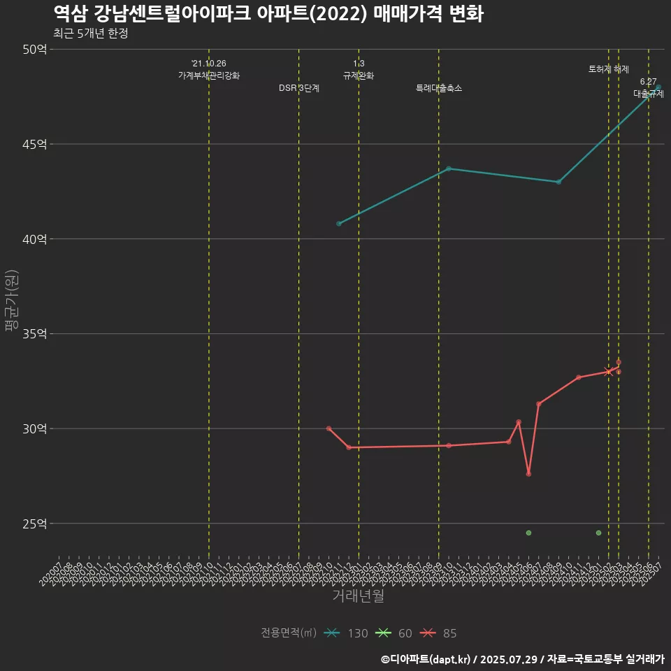 역삼 강남센트럴아이파크 아파트(2022) 매매가격 변화