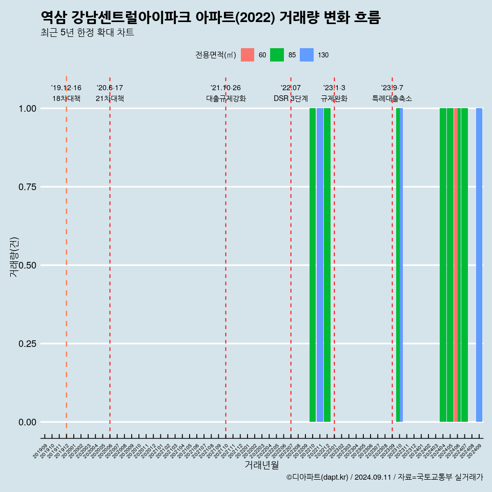 역삼 강남센트럴아이파크 아파트(2022) 거래량 변화 흐름