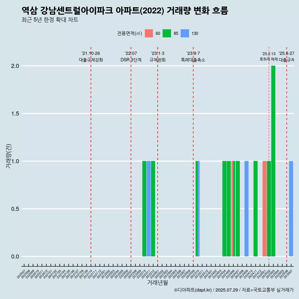 역삼 강남센트럴아이파크 아파트(2022) 거래량 변화 흐름