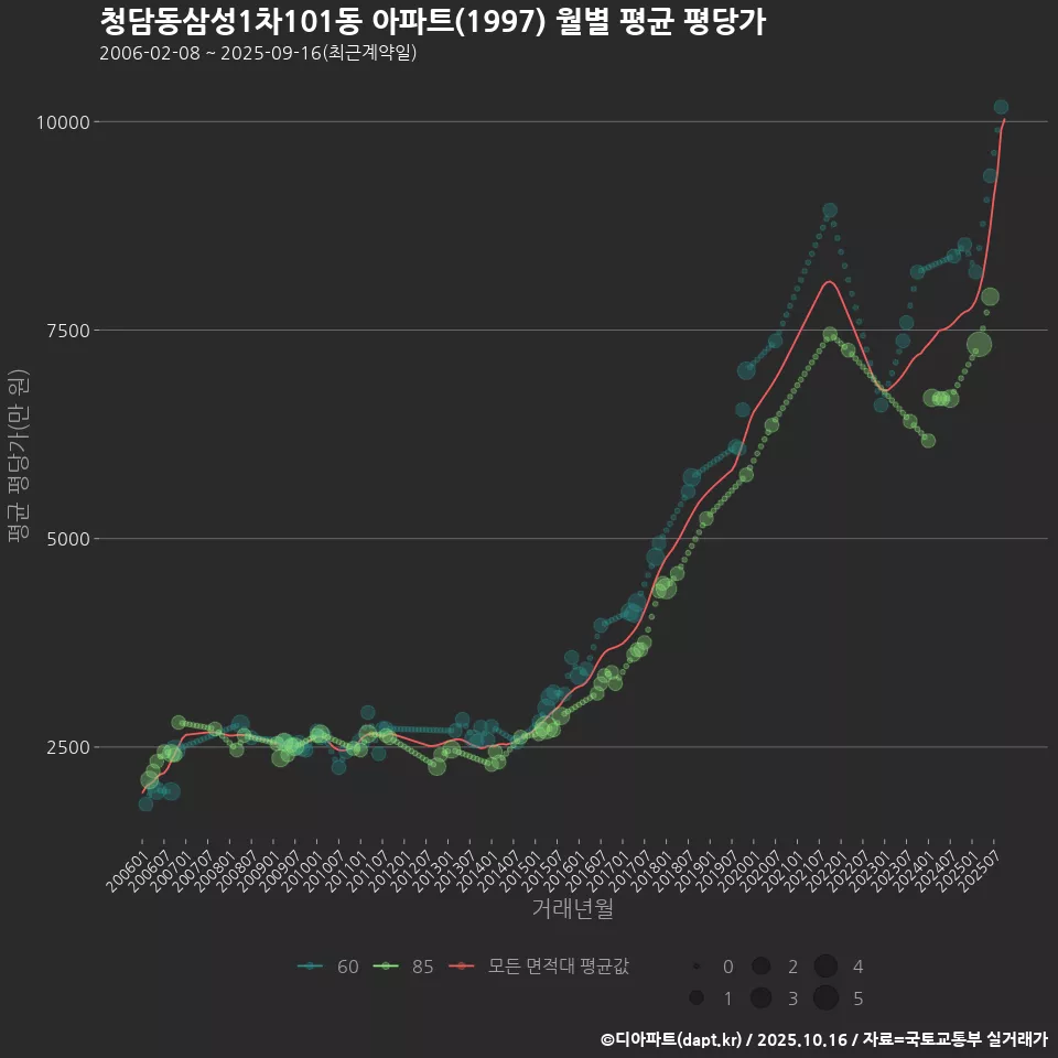 청담동삼성1차101동 아파트(1997) 월별 평균 평당가