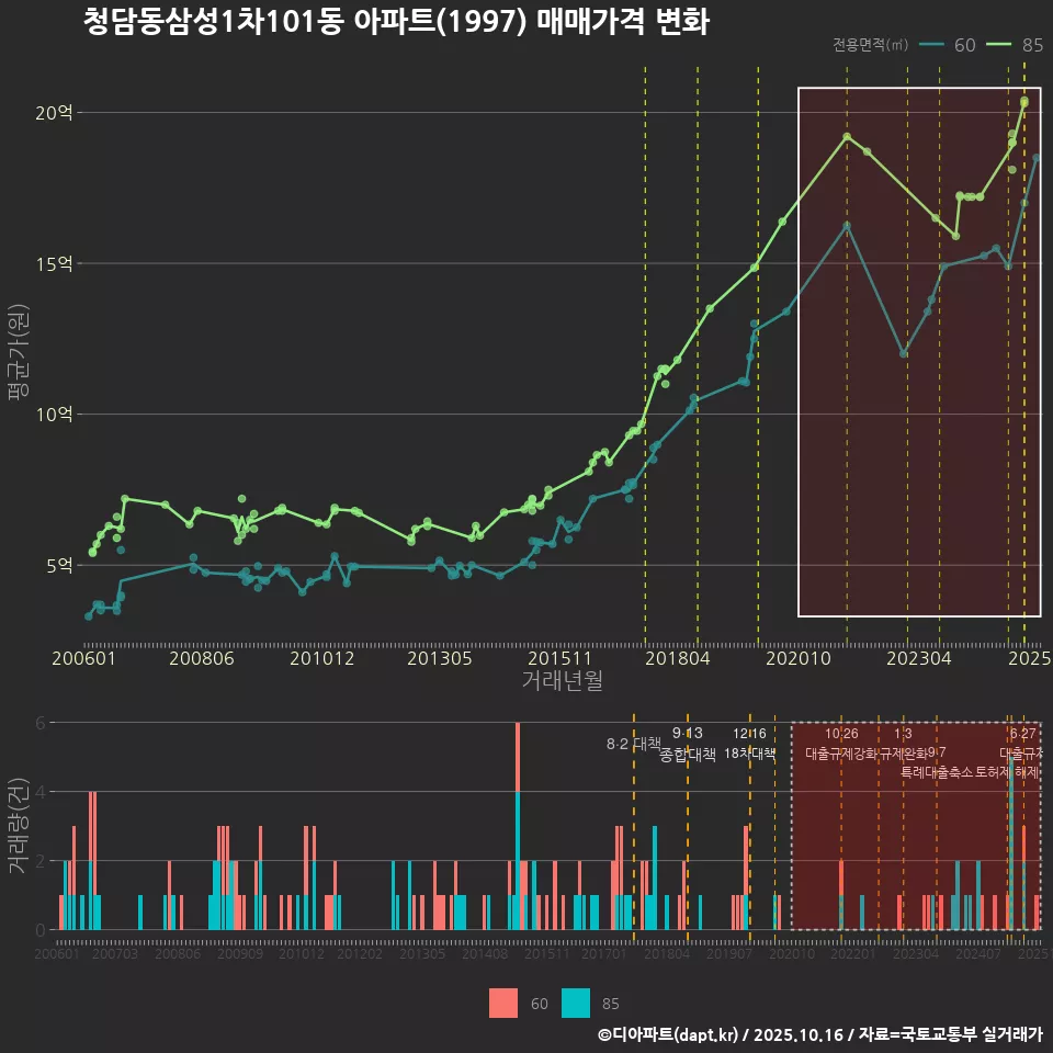 청담동삼성1차101동 아파트(1997) 매매가격 변화