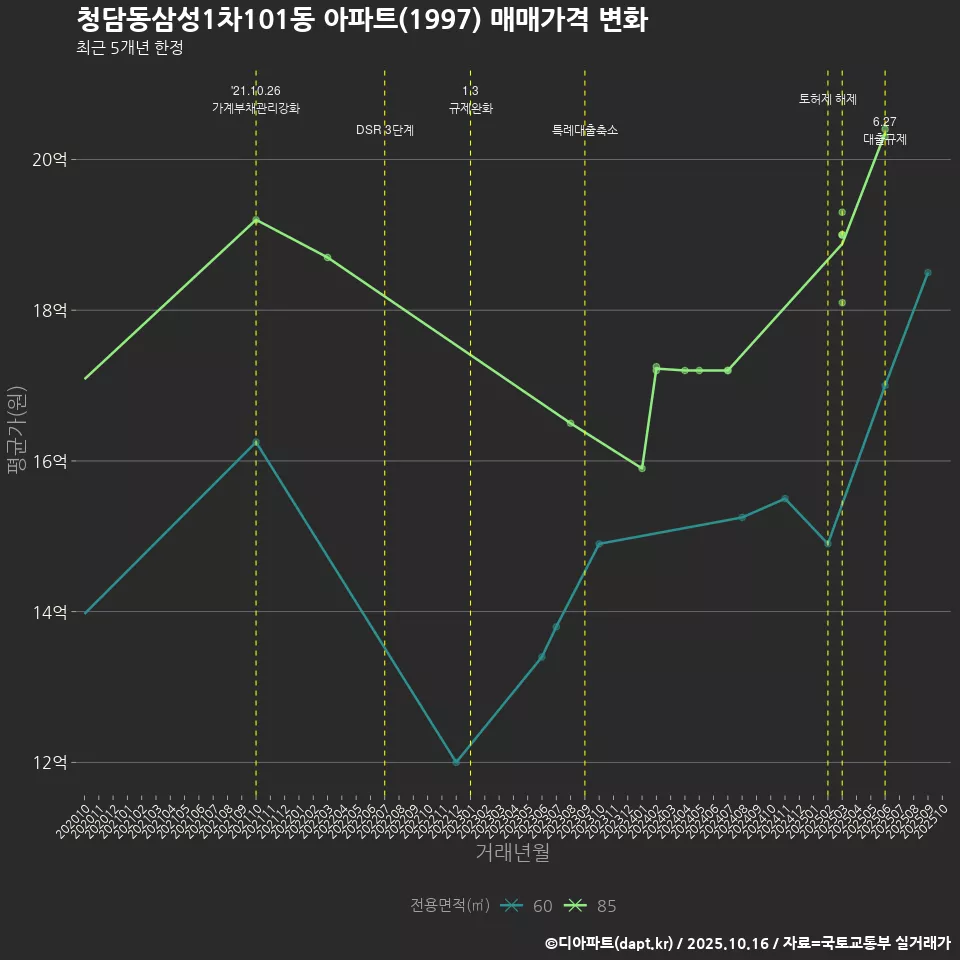 청담동삼성1차101동 아파트(1997) 매매가격 변화
