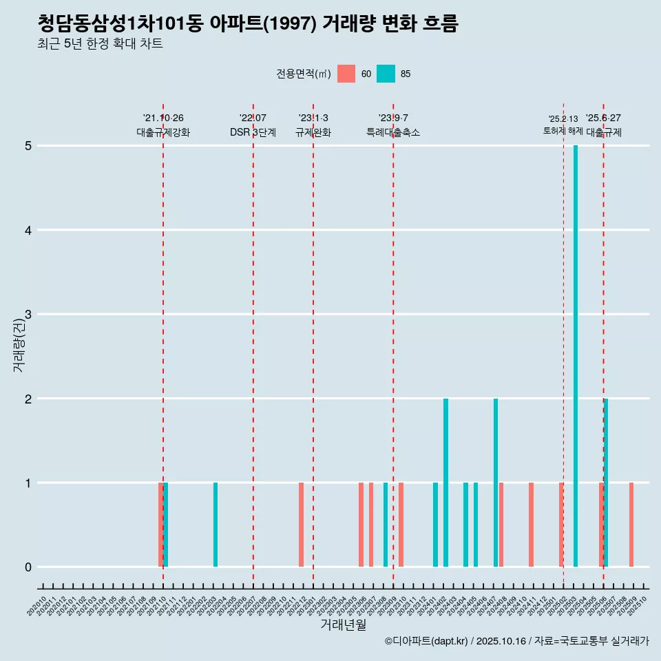 청담동삼성1차101동 아파트(1997) 거래량 변화 흐름