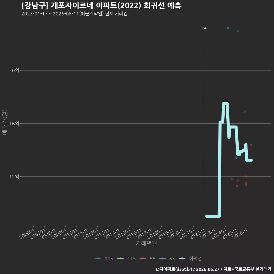 [강남구] 개포자이르네 아파트(2022) 회귀선 예측