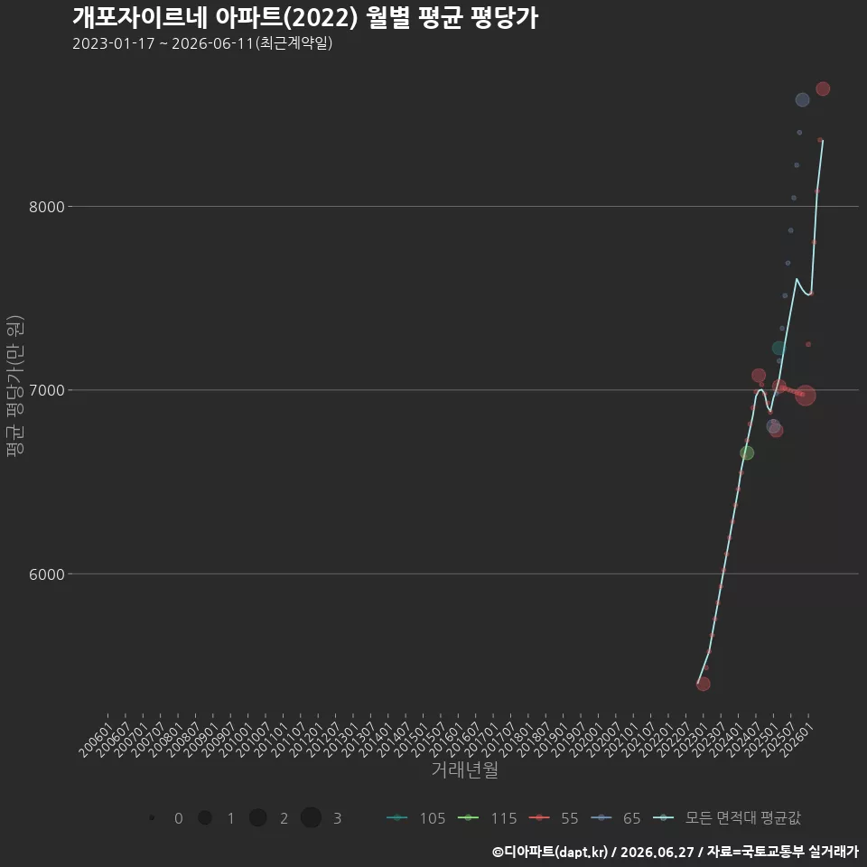 개포자이르네 아파트(2022) 월별 평균 평당가