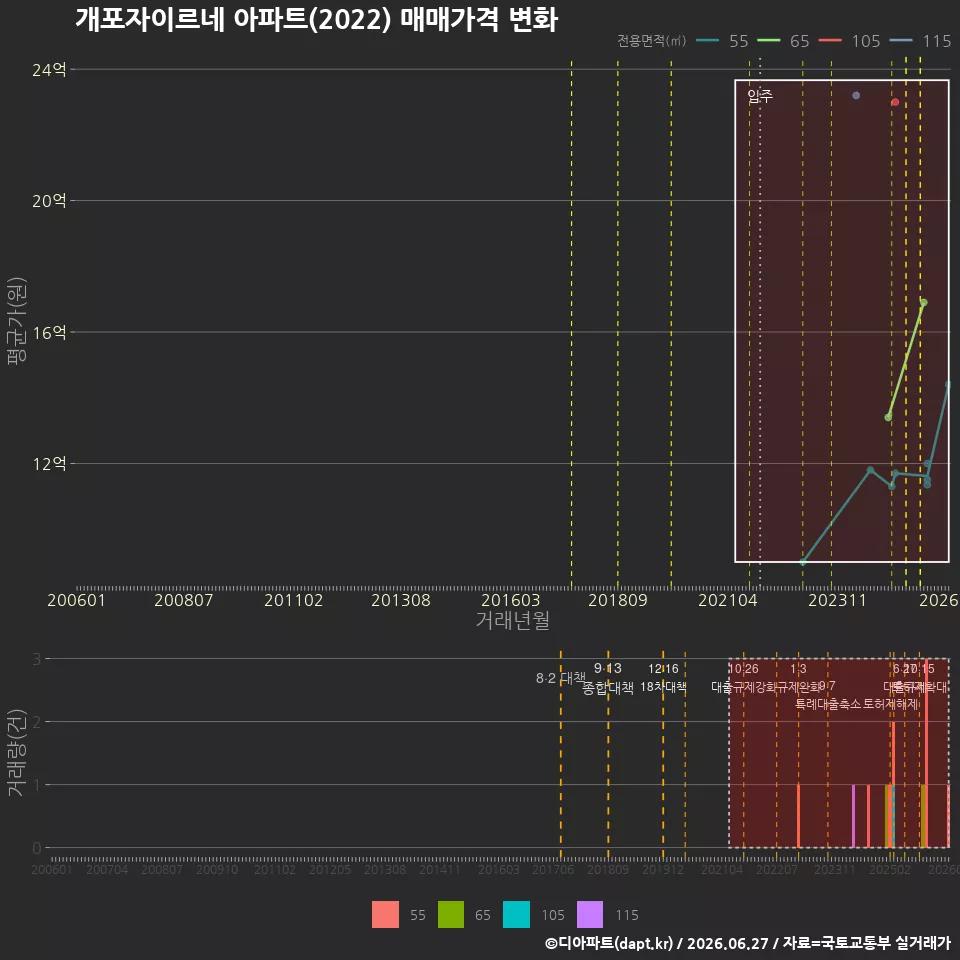 개포자이르네 아파트(2022) 매매가격 변화