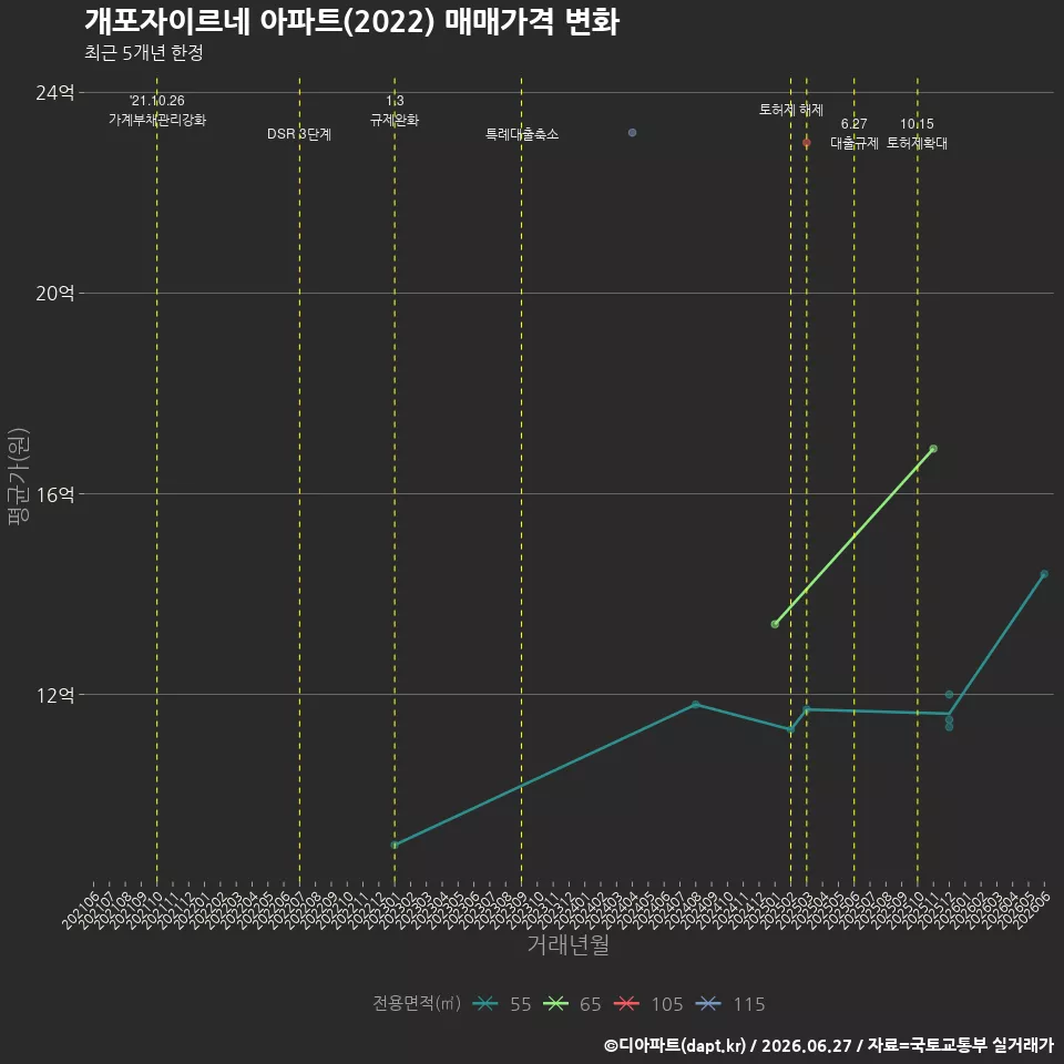 개포자이르네 아파트(2022) 매매가격 변화