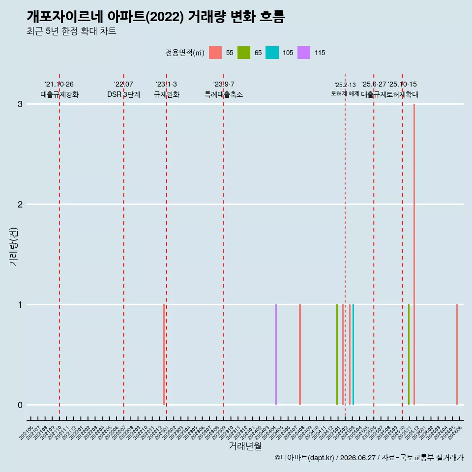 개포자이르네 아파트(2022) 거래량 변화 흐름