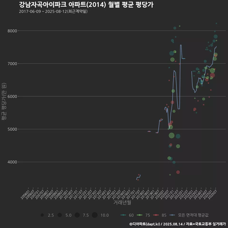 강남자곡아이파크 아파트(2014) 월별 평균 평당가