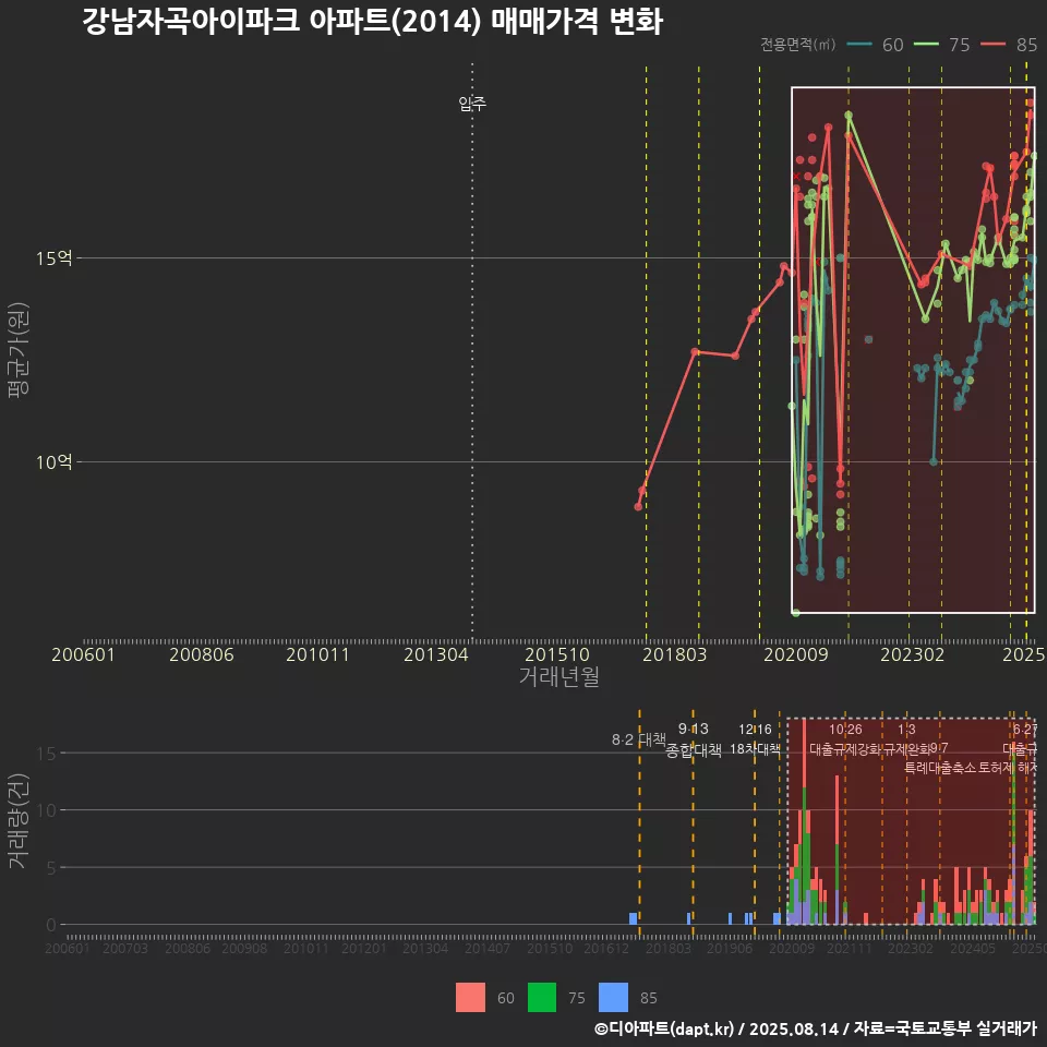 강남자곡아이파크 아파트(2014) 매매가격 변화