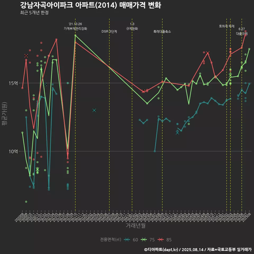 강남자곡아이파크 아파트(2014) 매매가격 변화