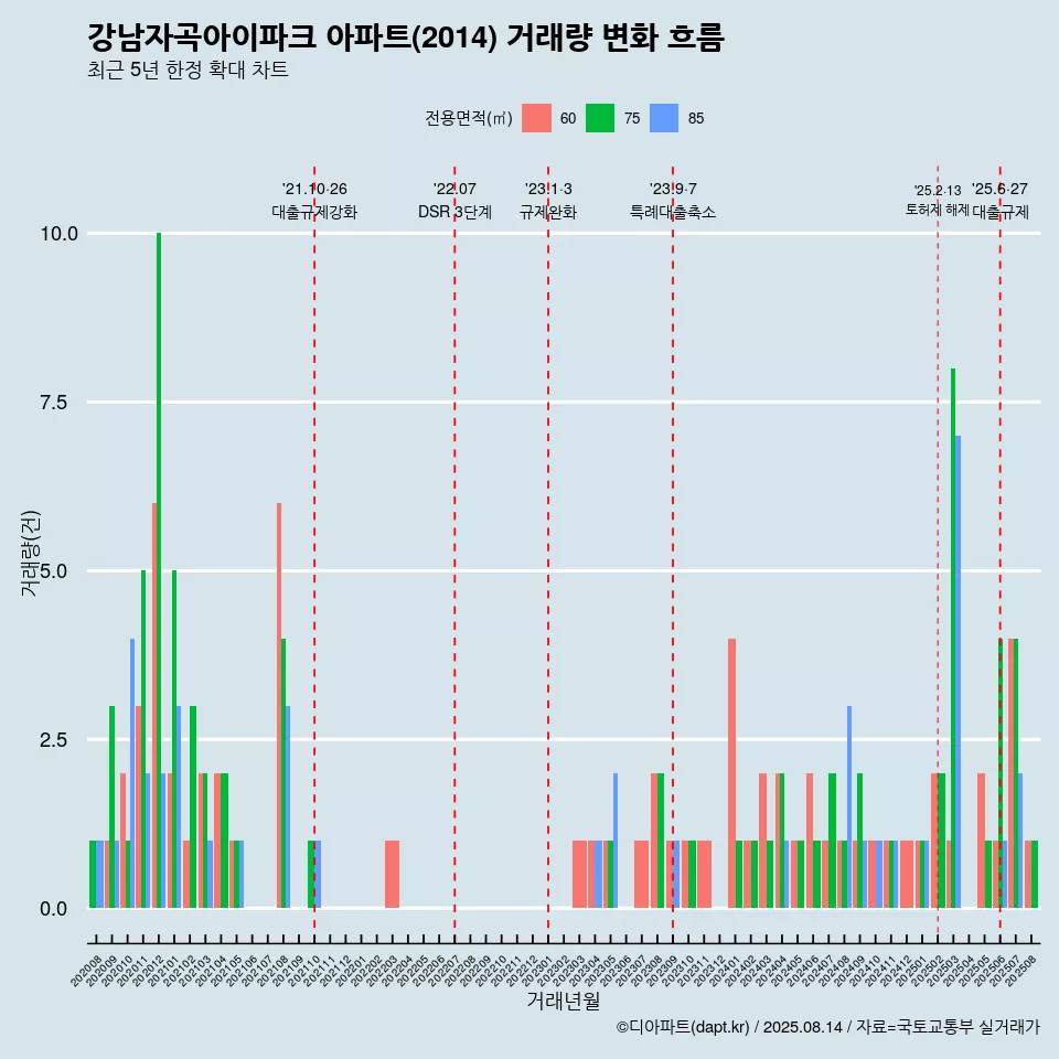 강남자곡아이파크 아파트(2014) 거래량 변화 흐름