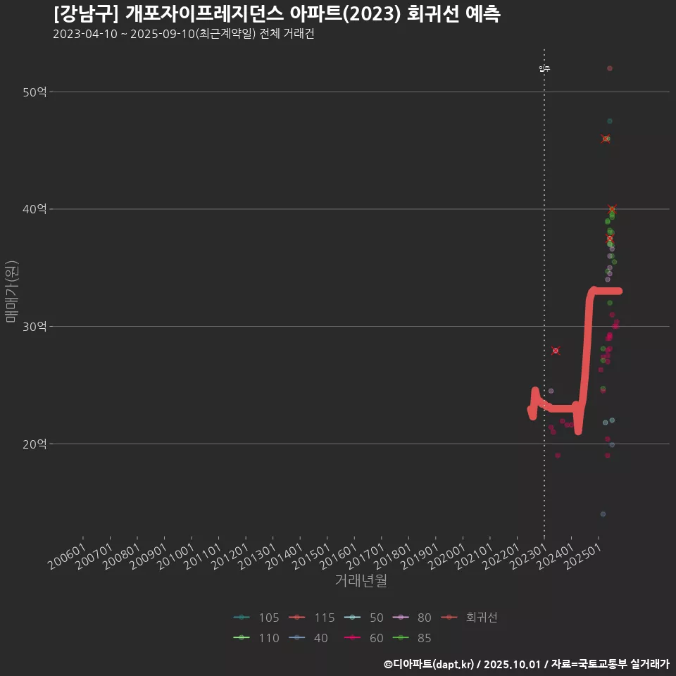 [강남구] 개포자이프레지던스 아파트(2023) 회귀선 예측