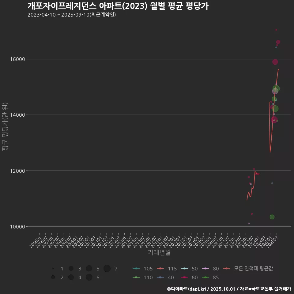 개포자이프레지던스 아파트(2023) 월별 평균 평당가