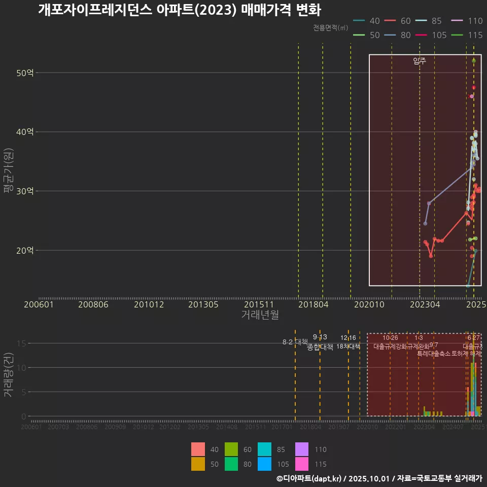 개포자이프레지던스 아파트(2023) 매매가격 변화