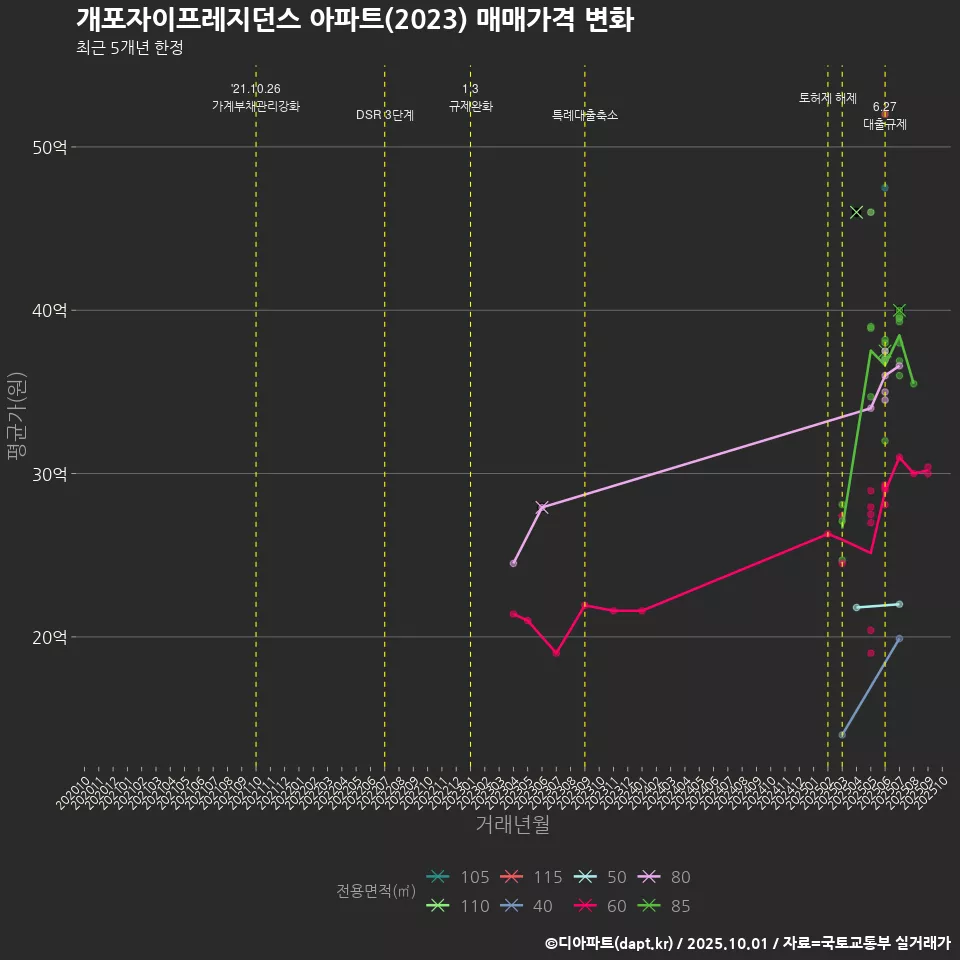 개포자이프레지던스 아파트(2023) 매매가격 변화