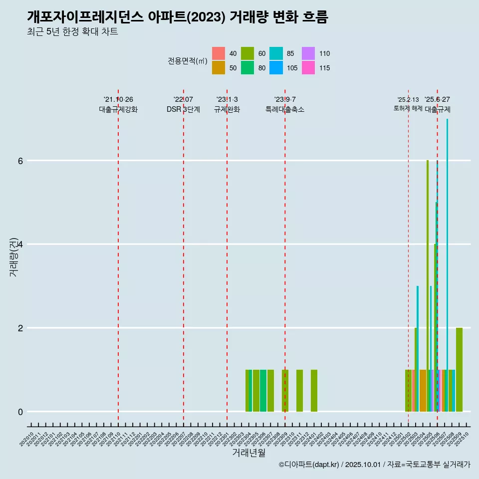 개포자이프레지던스 아파트(2023) 거래량 변화 흐름